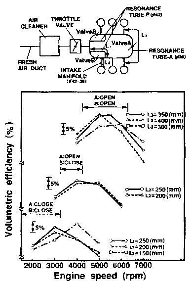 Volumetric efficiency calculated by intake air simulation